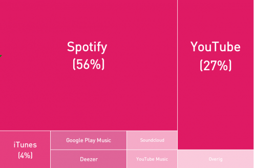 Nederlandse omzet Spotify 350 miljoen