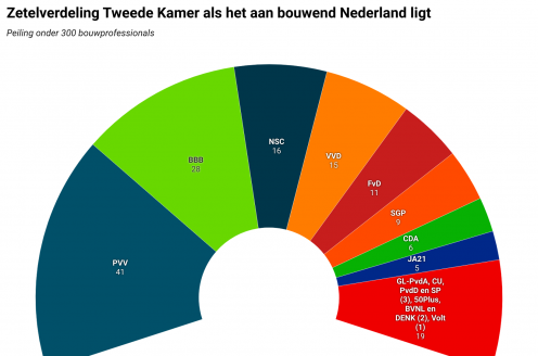 PVV veruit populairste partij in de bouw: kwart bouwvakkers stemt op Wilders